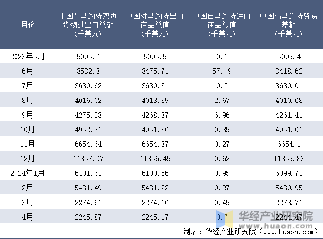 2023-2024年4月中国与马约特双边货物进出口额月度统计表