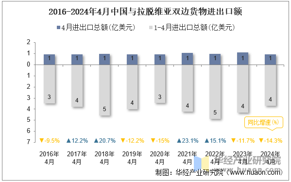 2016-2024年4月中国与拉脱维亚双边货物进出口额