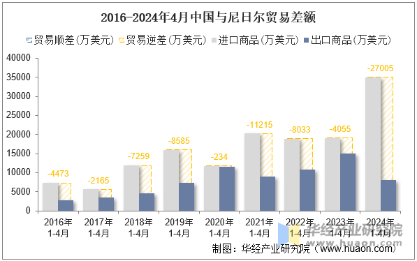 2016-2024年4月中国与尼日尔贸易差额