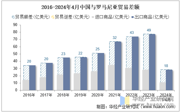 2016-2024年4月中国与罗马尼亚贸易差额