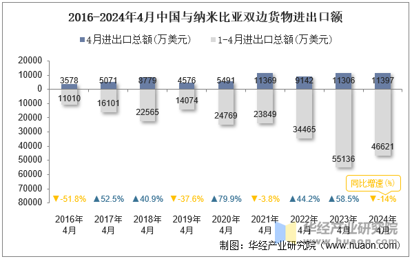 2016-2024年4月中国与纳米比亚双边货物进出口额