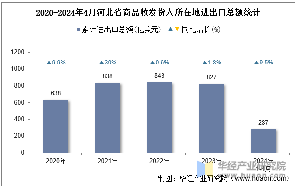 2020-2024年4月河北省商品收发货人所在地进出口总额统计