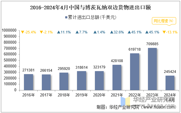 2016-2024年4月中国与博茨瓦纳双边货物进出口额