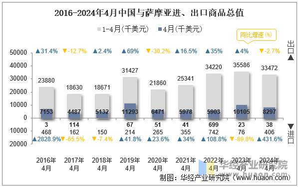 2016-2024年4月中国与萨摩亚进、出口商品总值