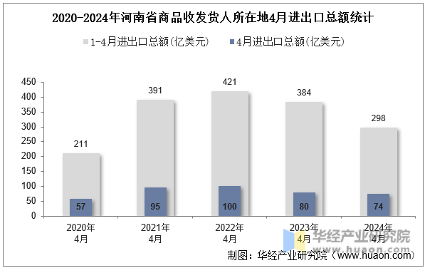2020-2024年河南省商品收发货人所在地4月进出口总额统计