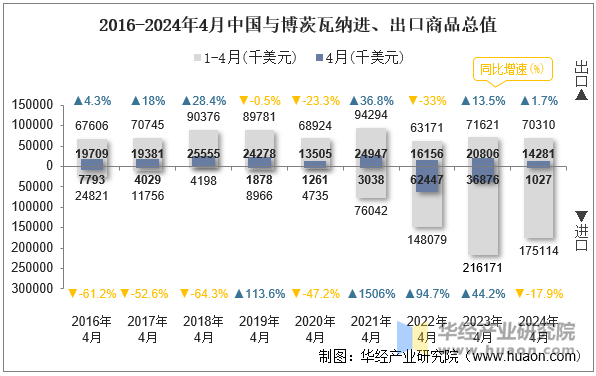 2016-2024年4月中国与博茨瓦纳进、出口商品总值