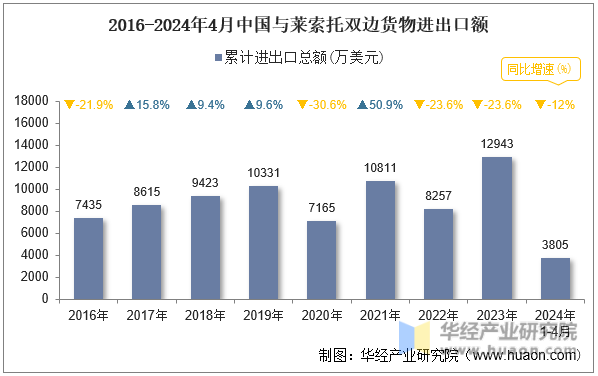 2016-2024年4月中国与莱索托双边货物进出口额