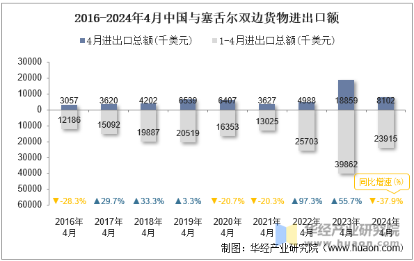 2016-2024年4月中国与塞舌尔双边货物进出口额