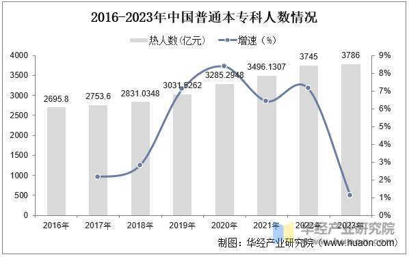 2016-2021年中国普通本专科人数及增速情况