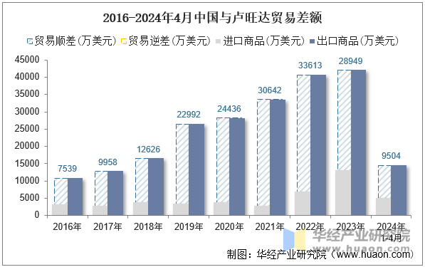 2016-2024年4月中国与卢旺达贸易差额