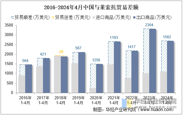 2016-2024年4月中国与莱索托贸易差额