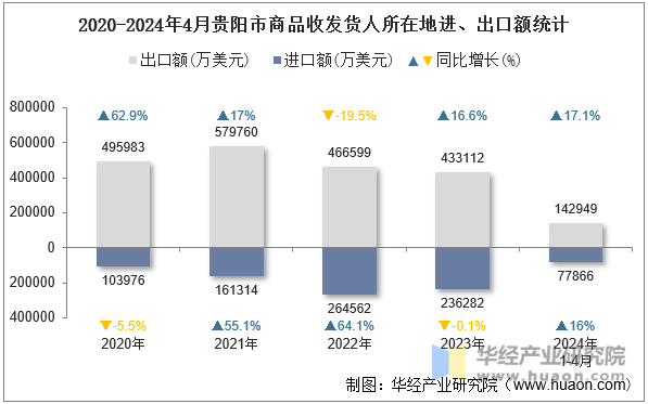 2020-2024年4月贵阳市商品收发货人所在地进、出口额统计