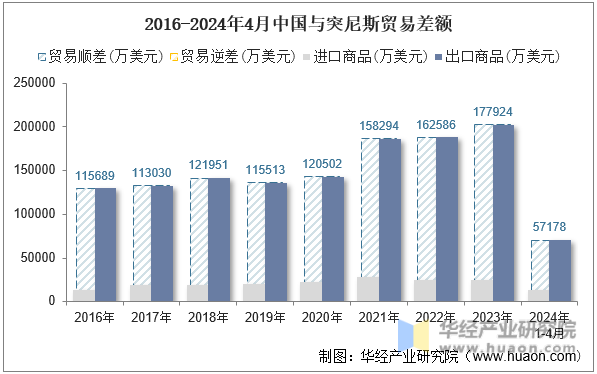 2016-2024年4月中国与突尼斯贸易差额