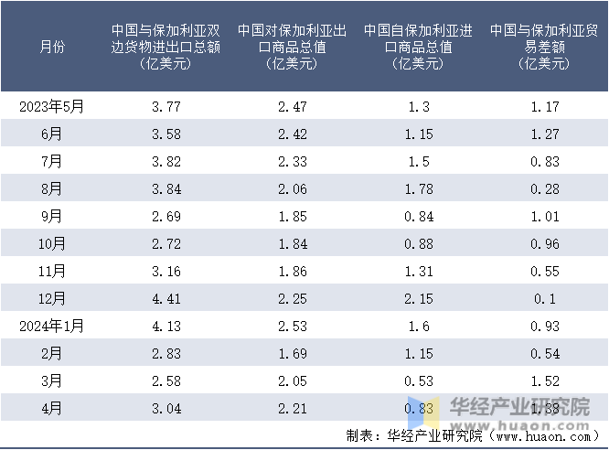 2023-2024年4月中国与保加利亚双边货物进出口额月度统计表