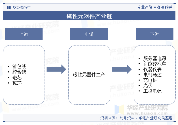 磁性元器件产业链