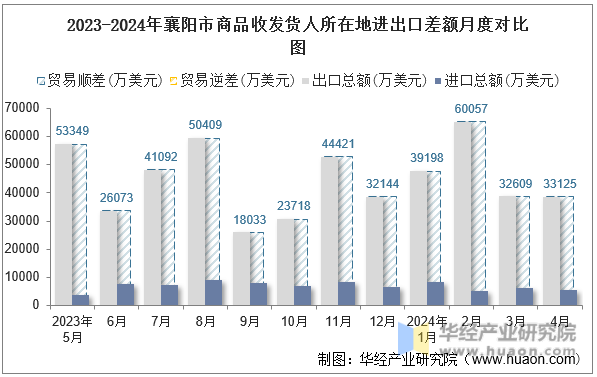 2023-2024年襄阳市商品收发货人所在地进出口差额月度对比图