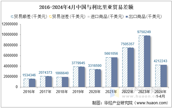 2016-2024年4月中国与利比里亚贸易差额