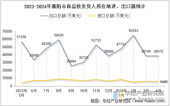 2023-2024年襄阳市商品收发货人所在地进、出口额统计