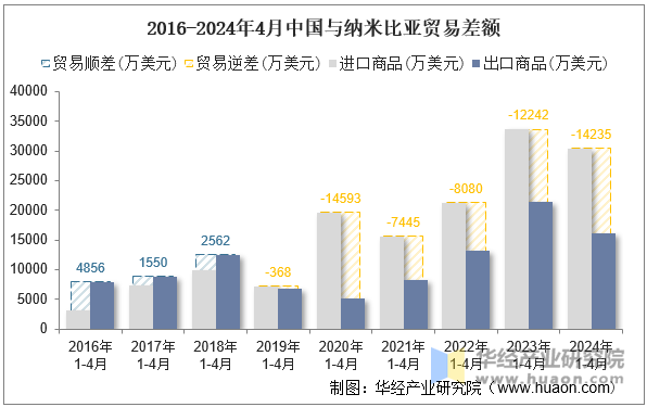 2016-2024年4月中国与纳米比亚贸易差额