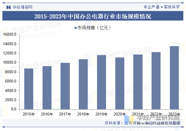 2015-2023年中国办公电器行业市场规模情况