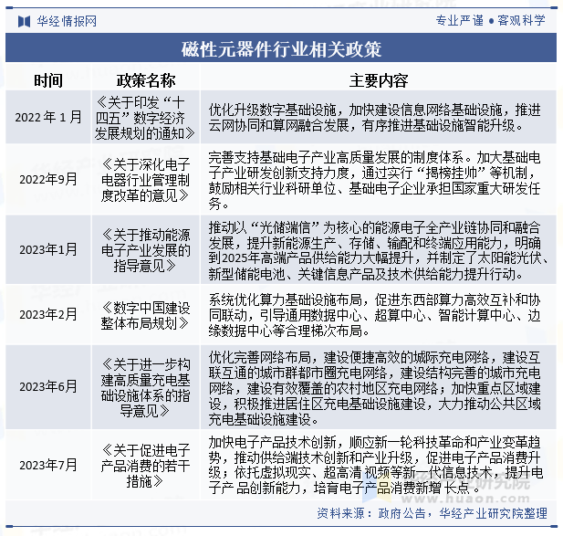 磁性元器件行业相关政策