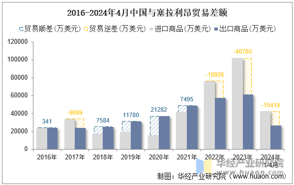 2016-2024年4月中国与塞拉利昂贸易差额