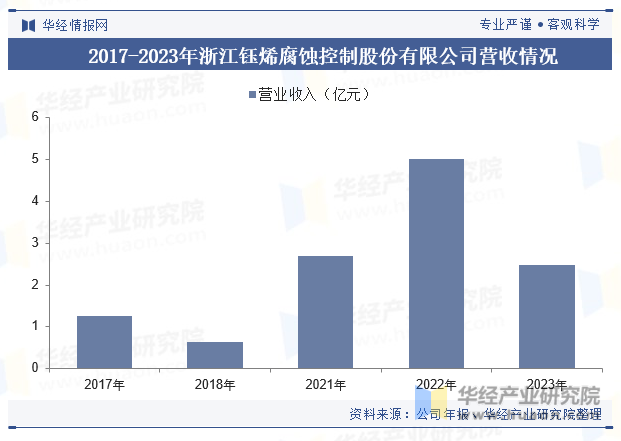 2017-2023年浙江钰烯腐蚀控制股份有限公司营收情况