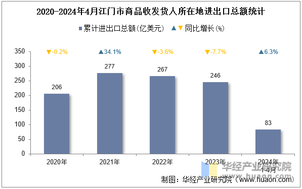 2020-2024年4月江门市商品收发货人所在地进出口总额统计