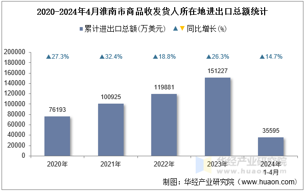 2020-2024年4月淮南市商品收发货人所在地进出口总额统计