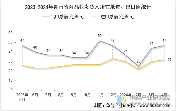 2023-2024年湖南省商品收发货人所在地进、出口额统计