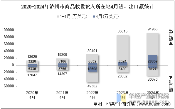 2020-2024年泸州市商品收发货人所在地4月进、出口额统计