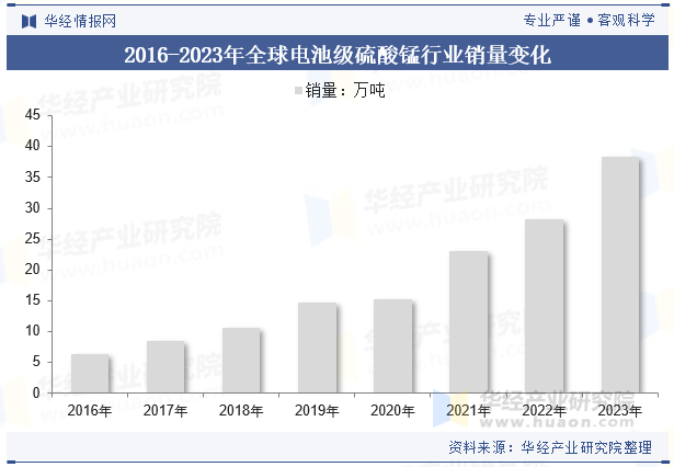 2016-2023年全球电池级硫酸锰行业销量变化