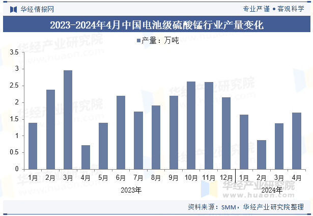 2023-2024年4月中国电池级硫酸锰行业产量变化