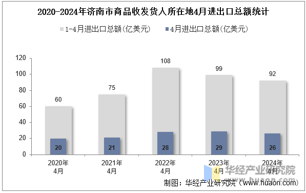 2020-2024年济南市商品收发货人所在地4月进出口总额统计
