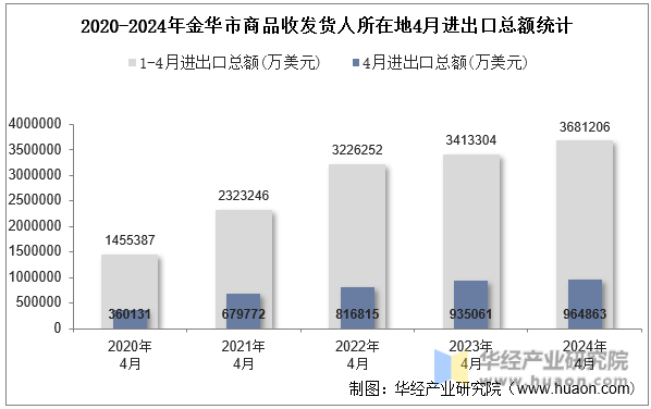 2020-2024年金华市商品收发货人所在地4月进出口总额统计