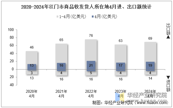 2020-2024年江门市商品收发货人所在地4月进、出口额统计