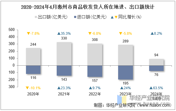 2020-2024年4月惠州市商品收发货人所在地进、出口额统计