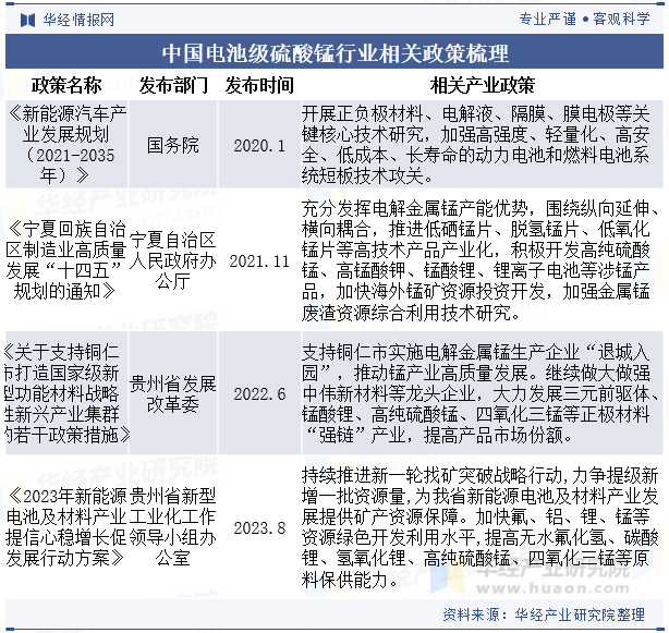 中国电池级硫酸锰行业相关政策梳理