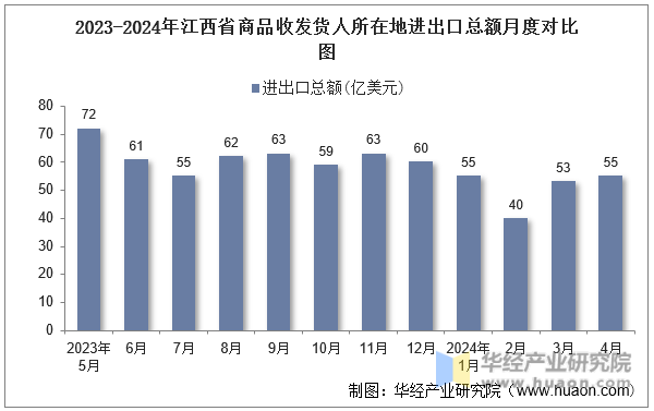 2023-2024年江西省商品收发货人所在地进出口总额月度对比图