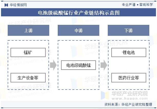 电池级硫酸锰行业产业链结构示意图