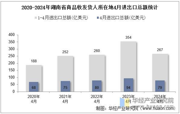 2020-2024年湖南省商品收发货人所在地4月进出口总额统计