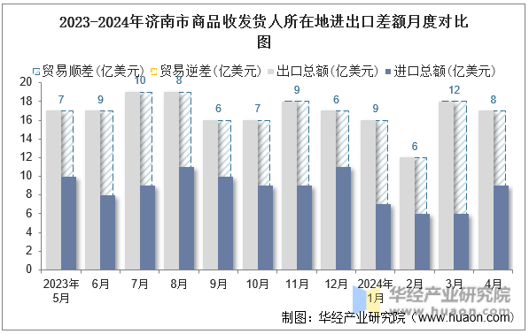 2023-2024年济南市商品收发货人所在地进出口差额月度对比图