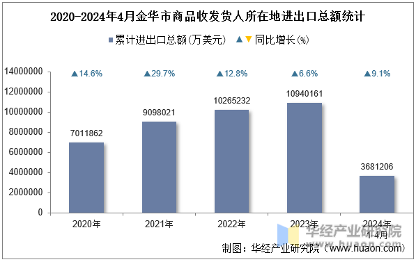 2020-2024年4月金华市商品收发货人所在地进出口总额统计