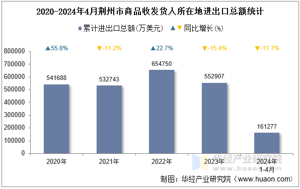 2020-2024年4月荆州市商品收发货人所在地进出口总额统计