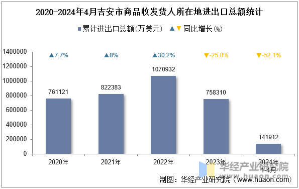 2020-2024年4月吉安市商品收发货人所在地进出口总额统计