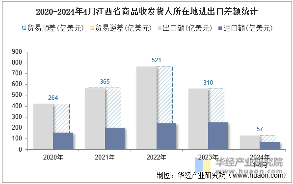2020-2024年4月江西省商品收发货人所在地进出口差额统计