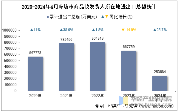 2020-2024年4月廊坊市商品收发货人所在地进出口总额统计