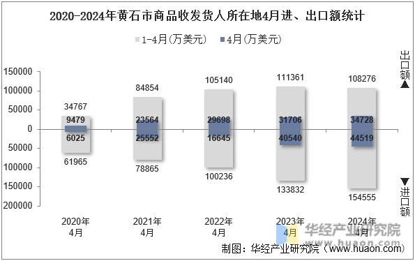2020-2024年黄石市商品收发货人所在地4月进、出口额统计