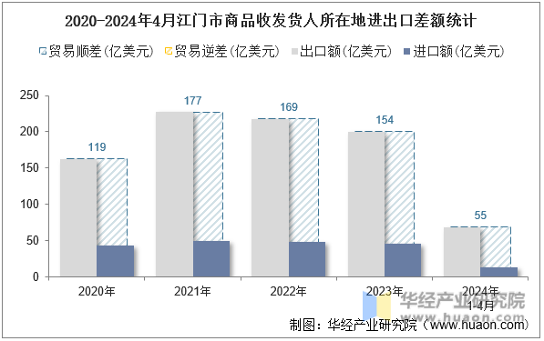 2020-2024年4月江门市商品收发货人所在地进出口差额统计