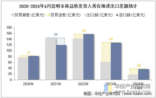2020-2024年4月昆明市商品收发货人所在地进出口差额统计